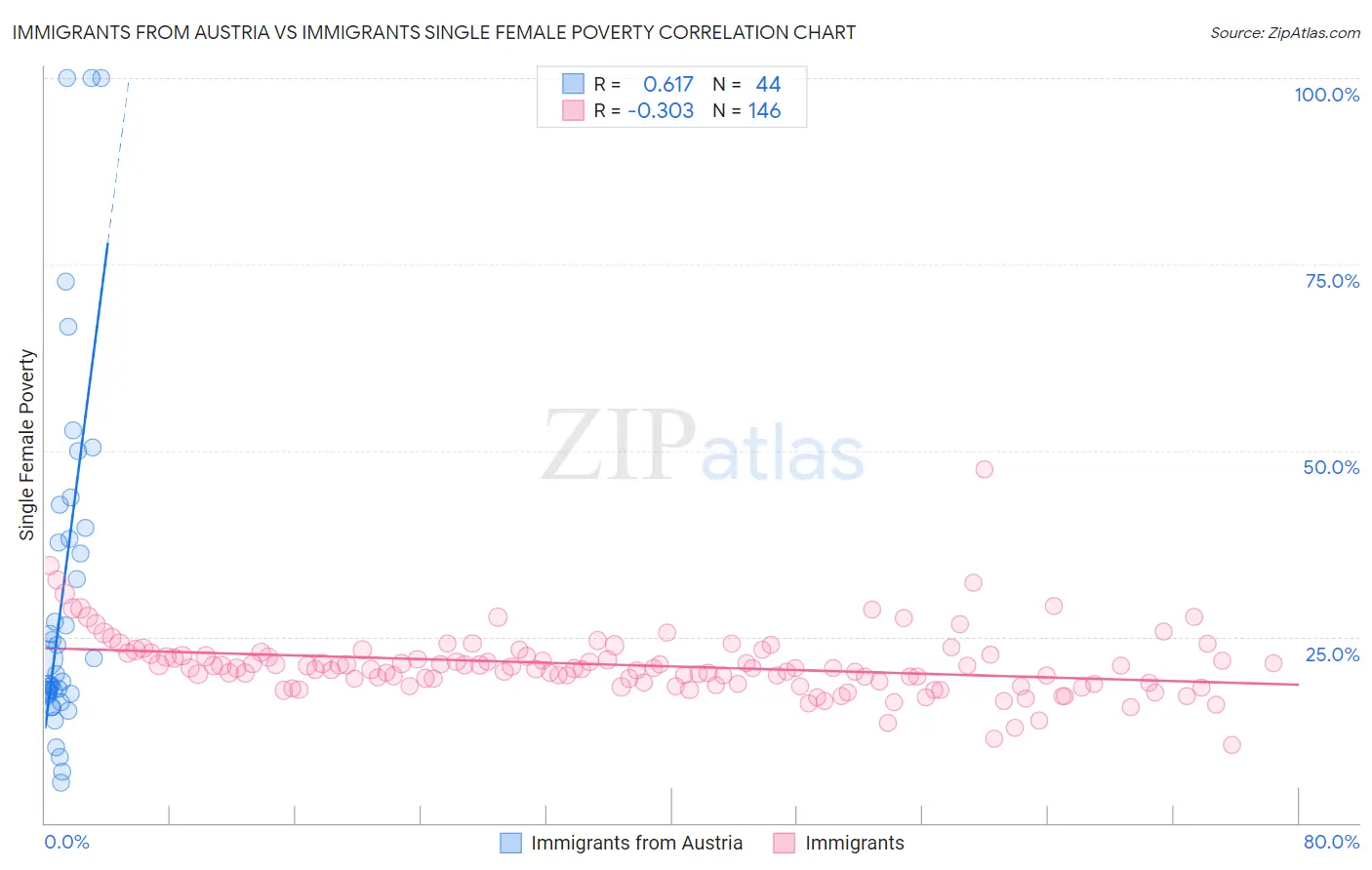 Immigrants from Austria vs Immigrants Single Female Poverty