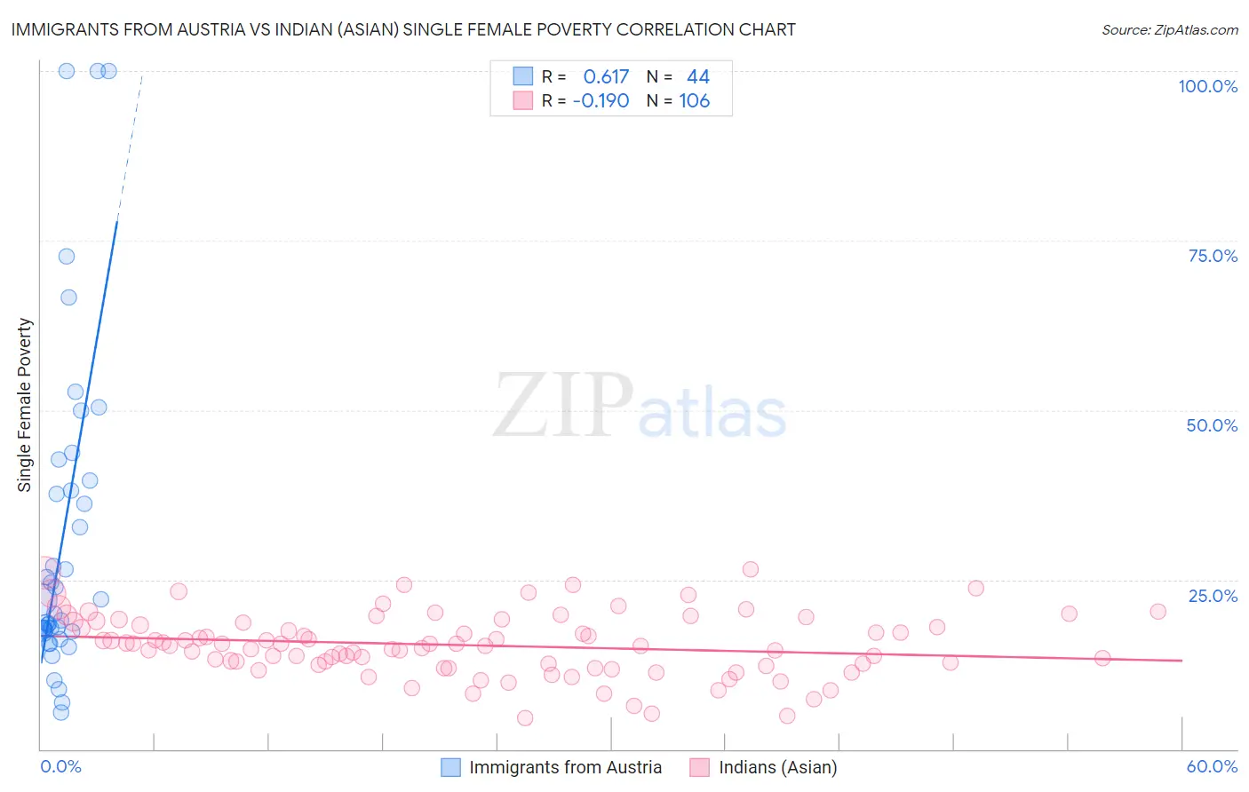 Immigrants from Austria vs Indian (Asian) Single Female Poverty