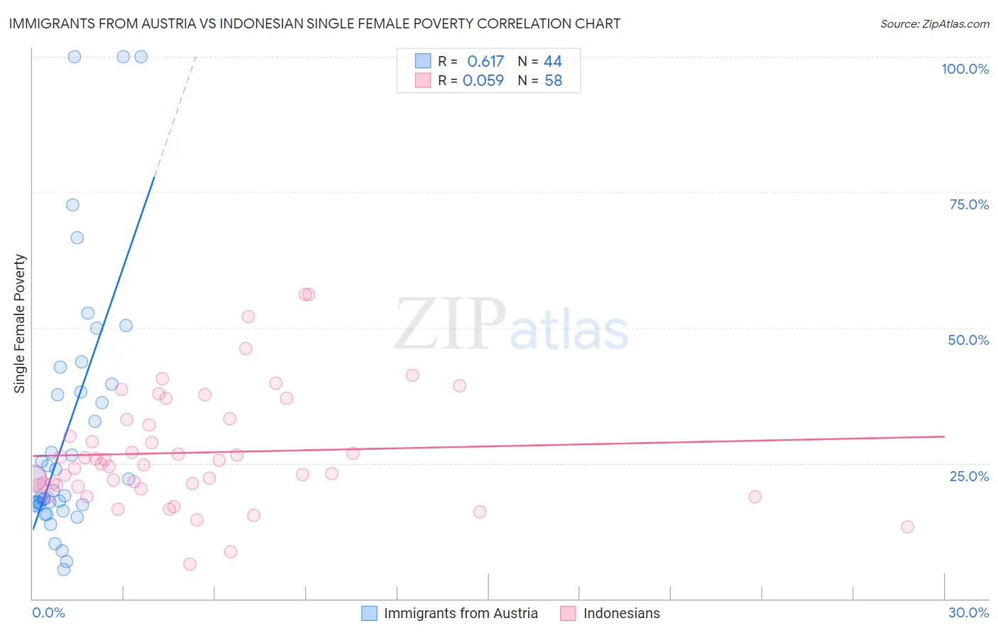 Immigrants from Austria vs Indonesian Single Female Poverty