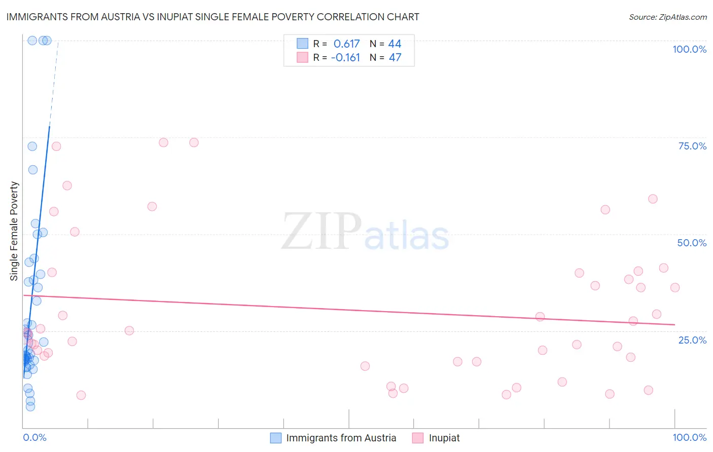 Immigrants from Austria vs Inupiat Single Female Poverty