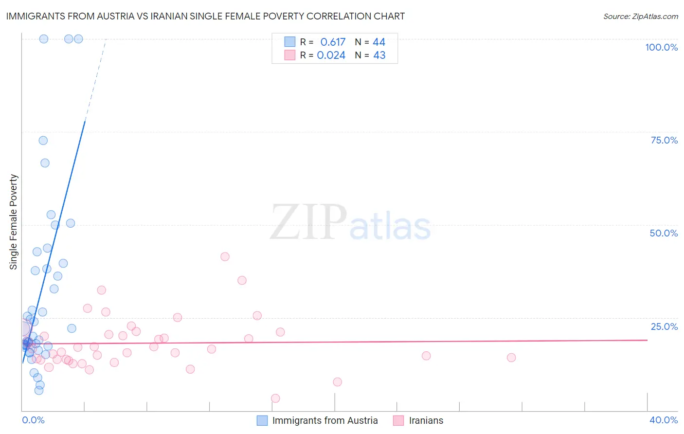 Immigrants from Austria vs Iranian Single Female Poverty