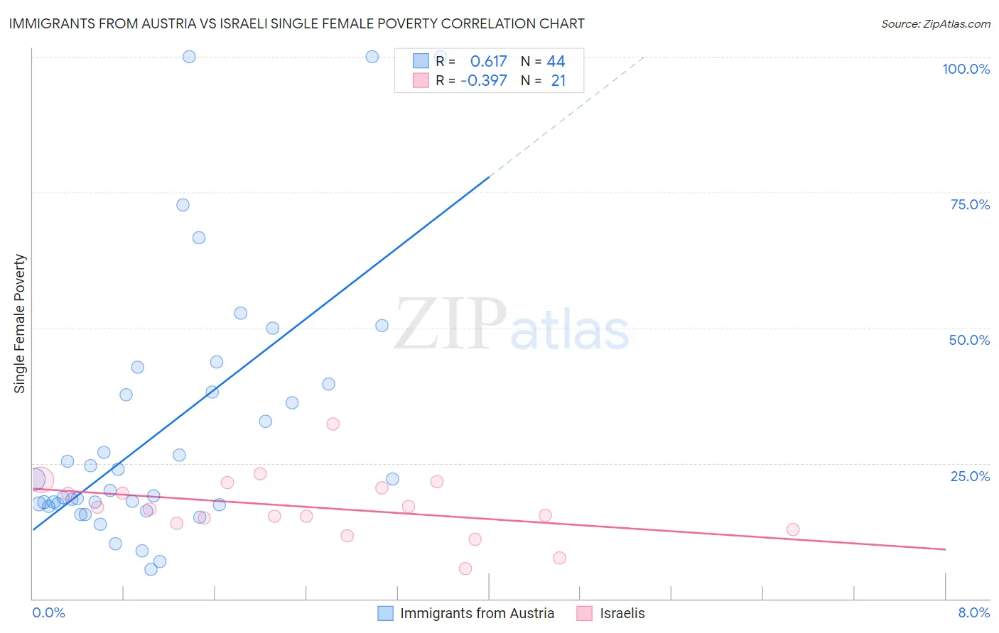 Immigrants from Austria vs Israeli Single Female Poverty