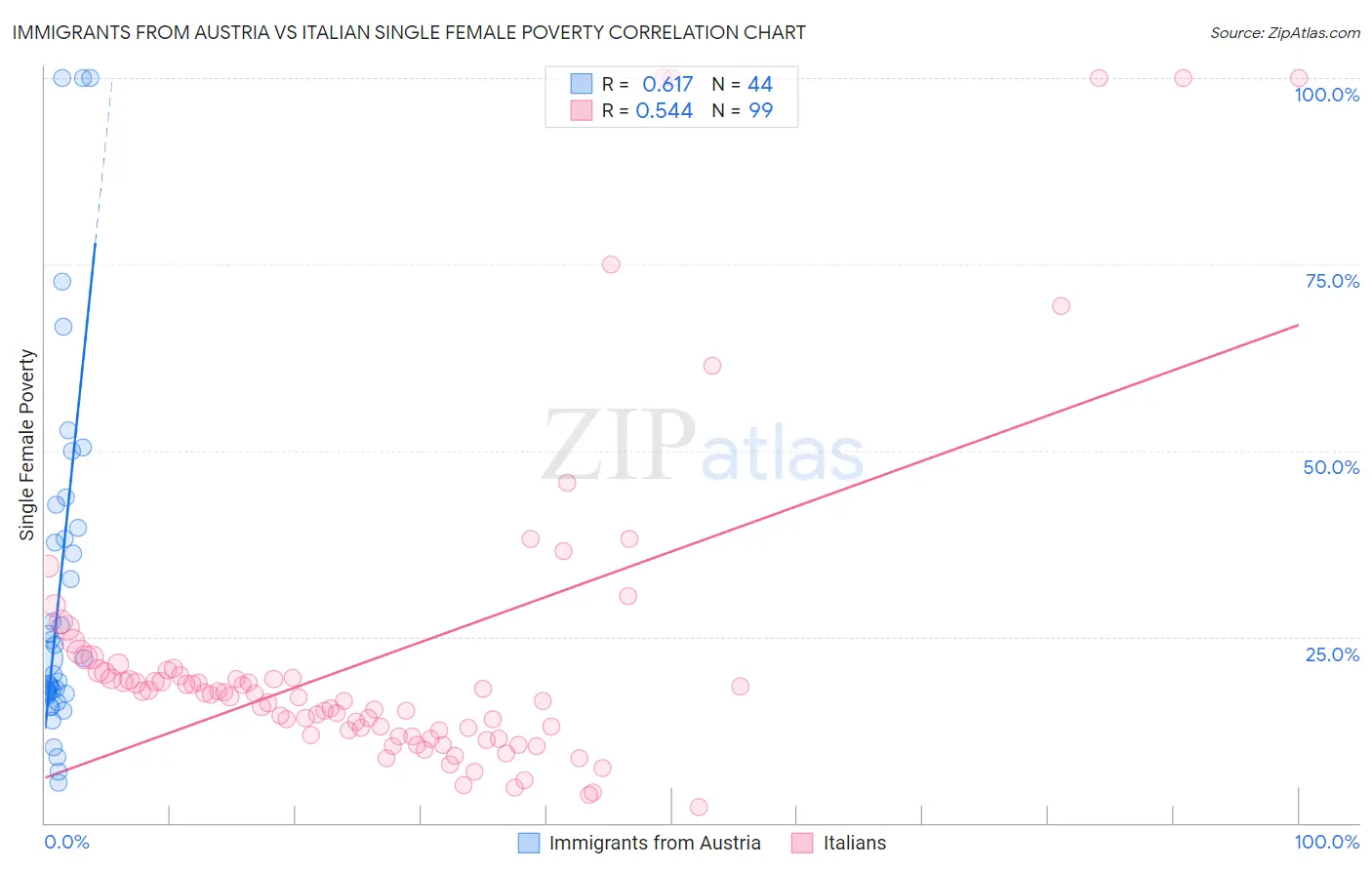 Immigrants from Austria vs Italian Single Female Poverty