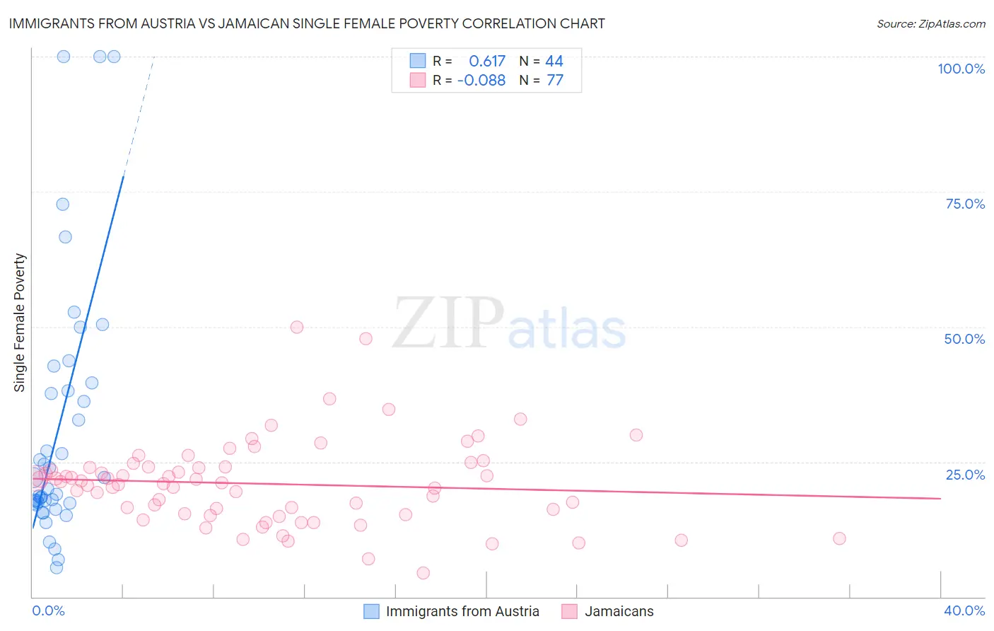 Immigrants from Austria vs Jamaican Single Female Poverty