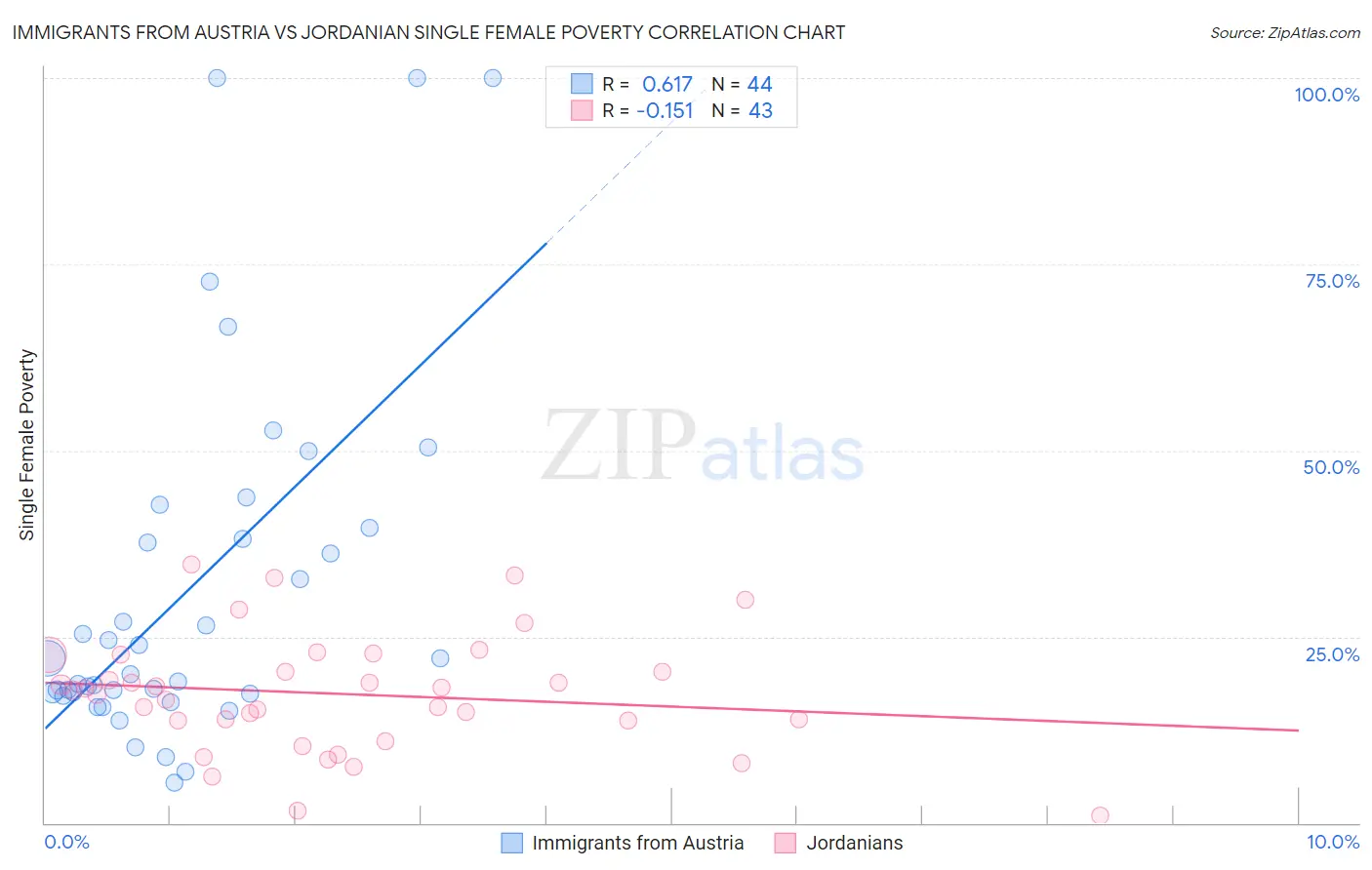 Immigrants from Austria vs Jordanian Single Female Poverty