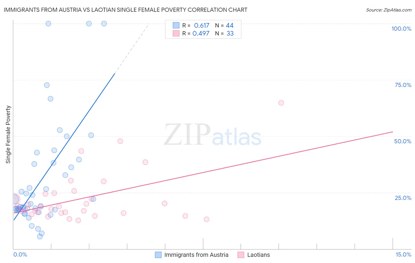 Immigrants from Austria vs Laotian Single Female Poverty