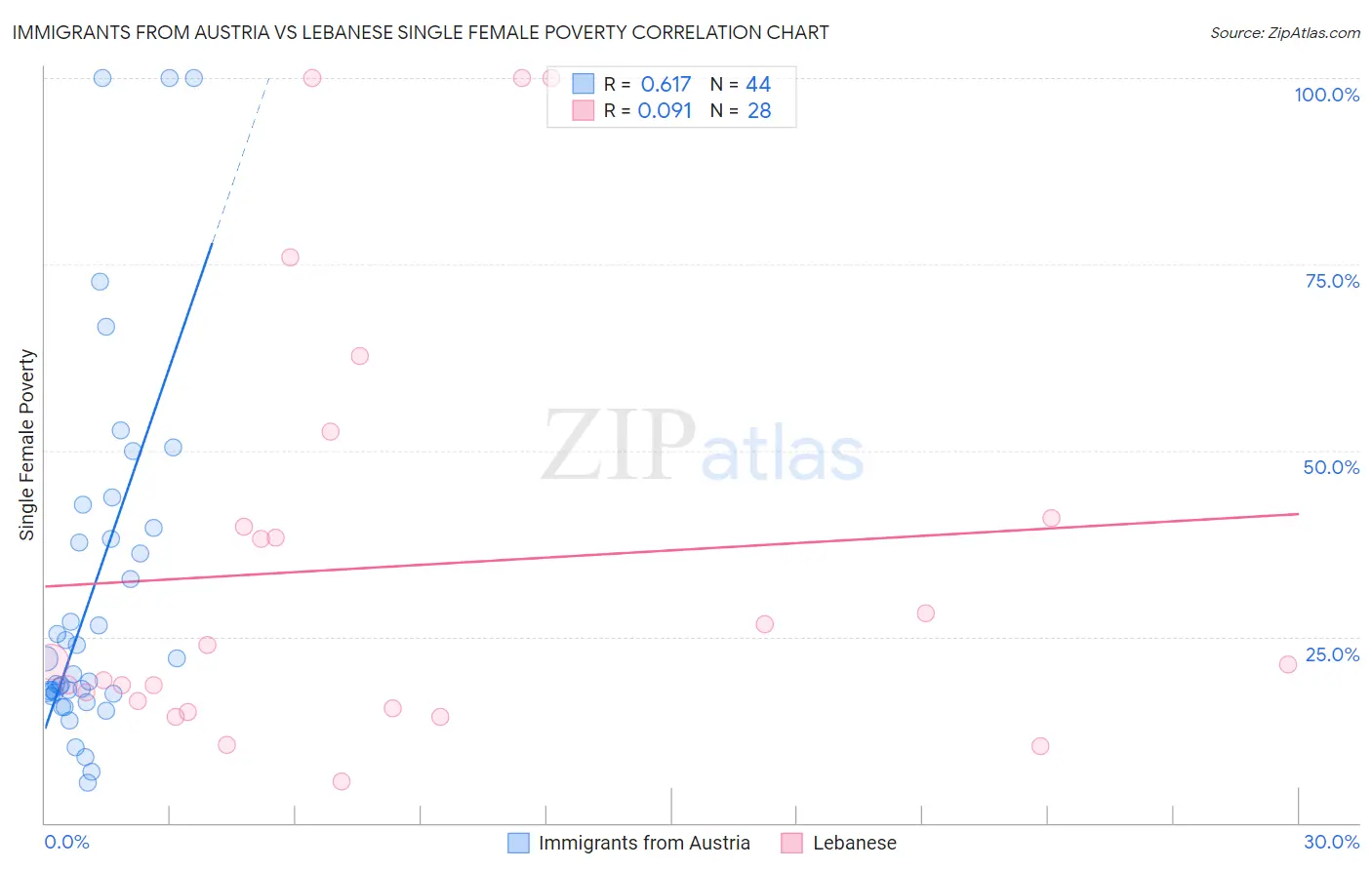 Immigrants from Austria vs Lebanese Single Female Poverty