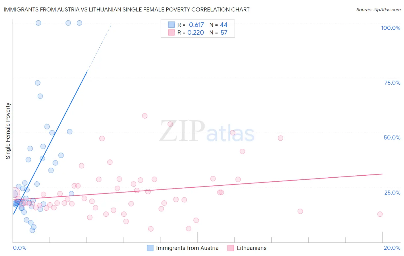 Immigrants from Austria vs Lithuanian Single Female Poverty