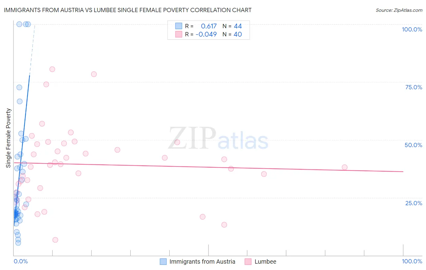 Immigrants from Austria vs Lumbee Single Female Poverty