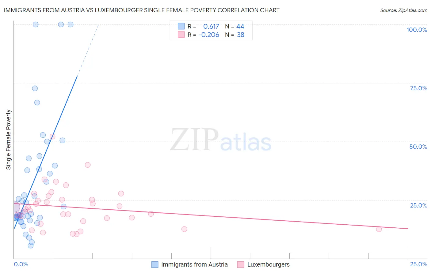 Immigrants from Austria vs Luxembourger Single Female Poverty