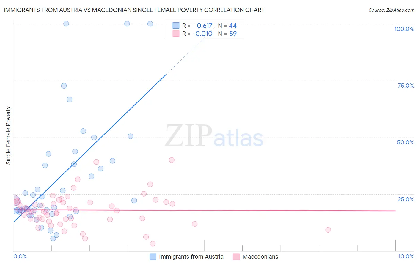 Immigrants from Austria vs Macedonian Single Female Poverty