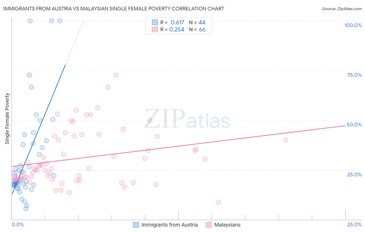 Immigrants from Austria vs Malaysian Single Female Poverty