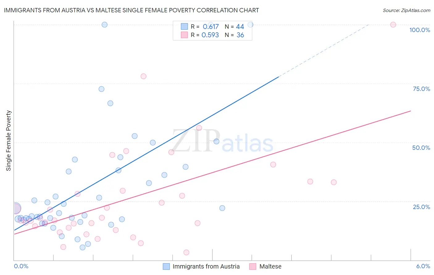Immigrants from Austria vs Maltese Single Female Poverty