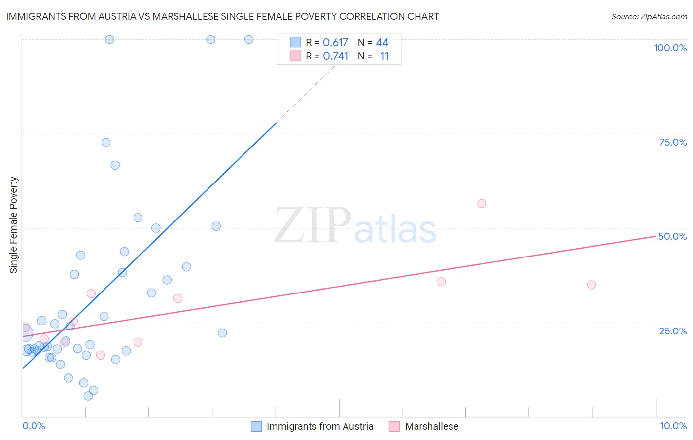 Immigrants from Austria vs Marshallese Single Female Poverty