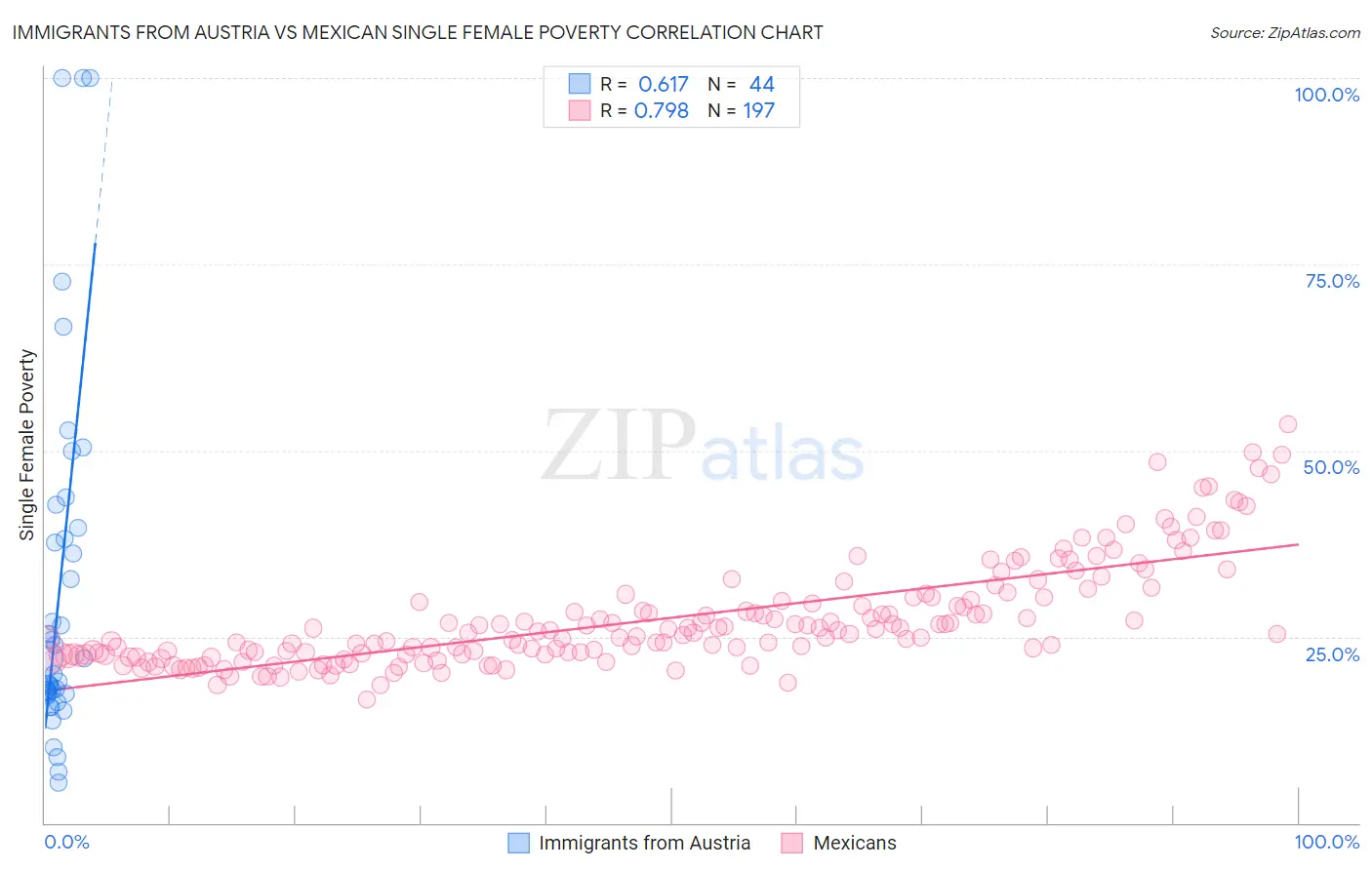 Immigrants from Austria vs Mexican Single Female Poverty