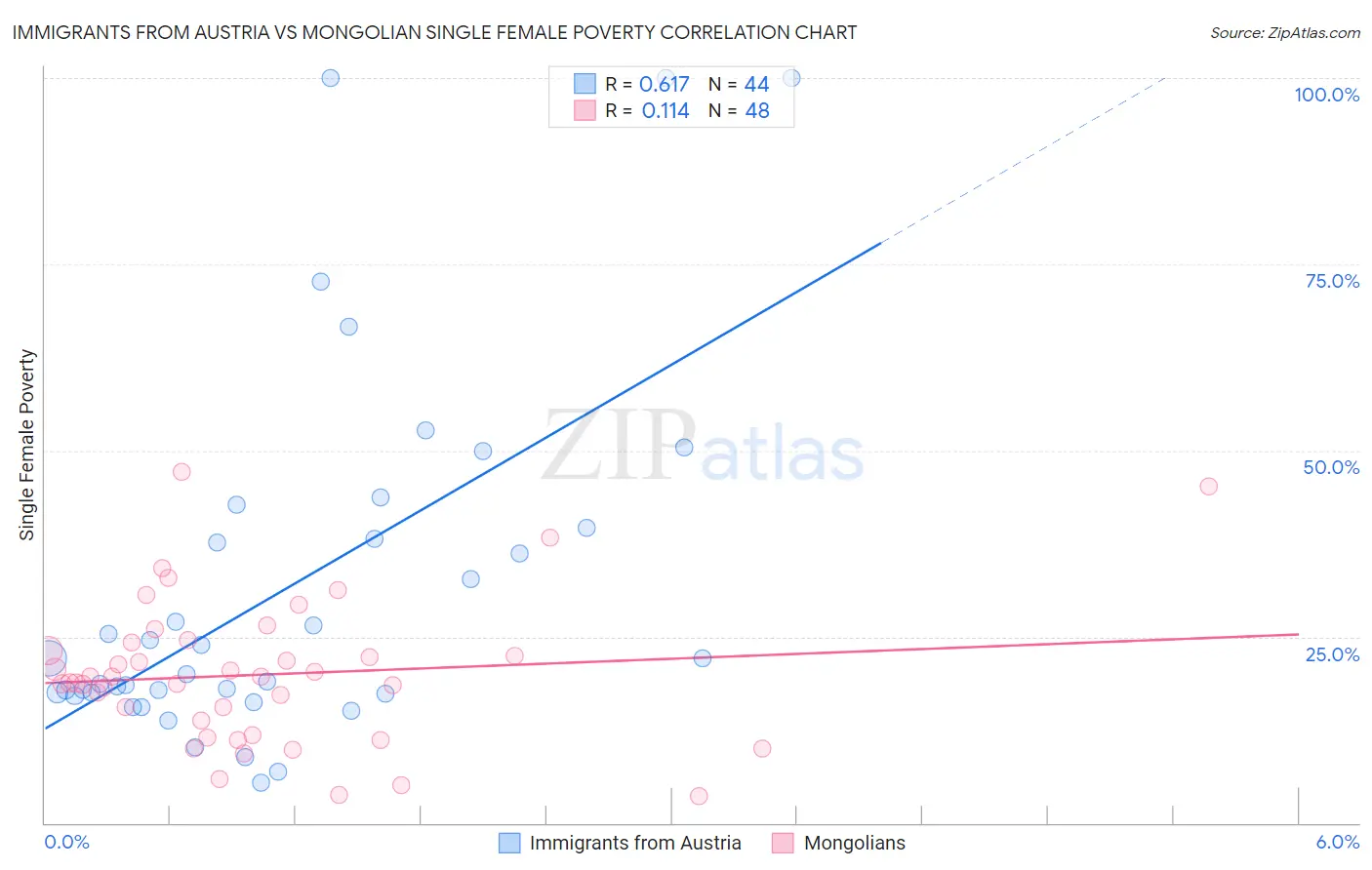 Immigrants from Austria vs Mongolian Single Female Poverty