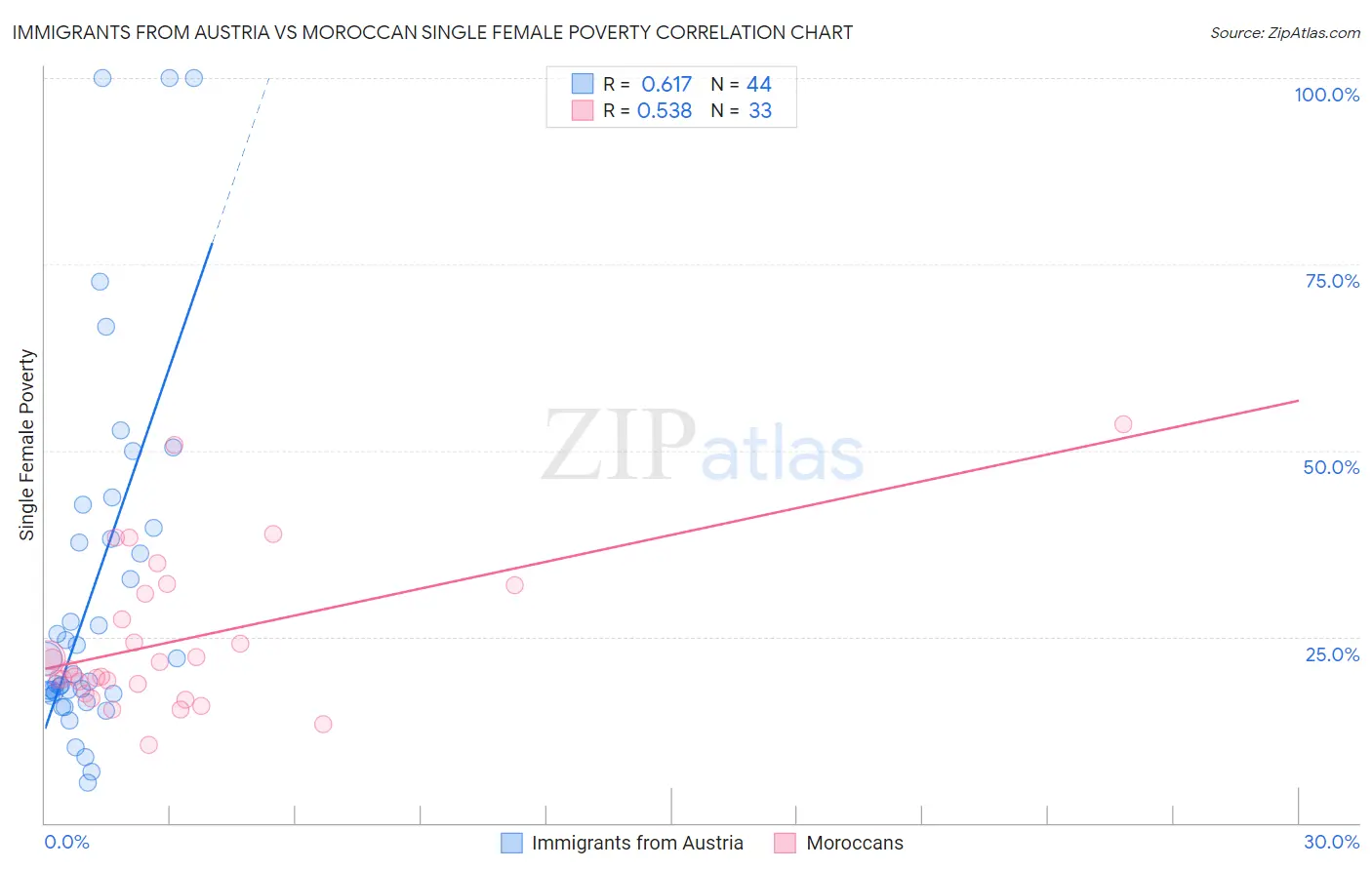 Immigrants from Austria vs Moroccan Single Female Poverty