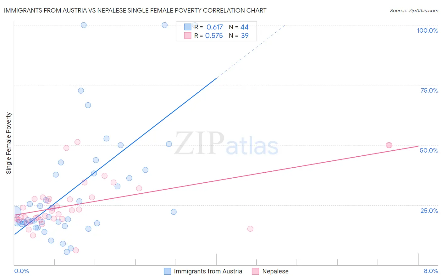 Immigrants from Austria vs Nepalese Single Female Poverty