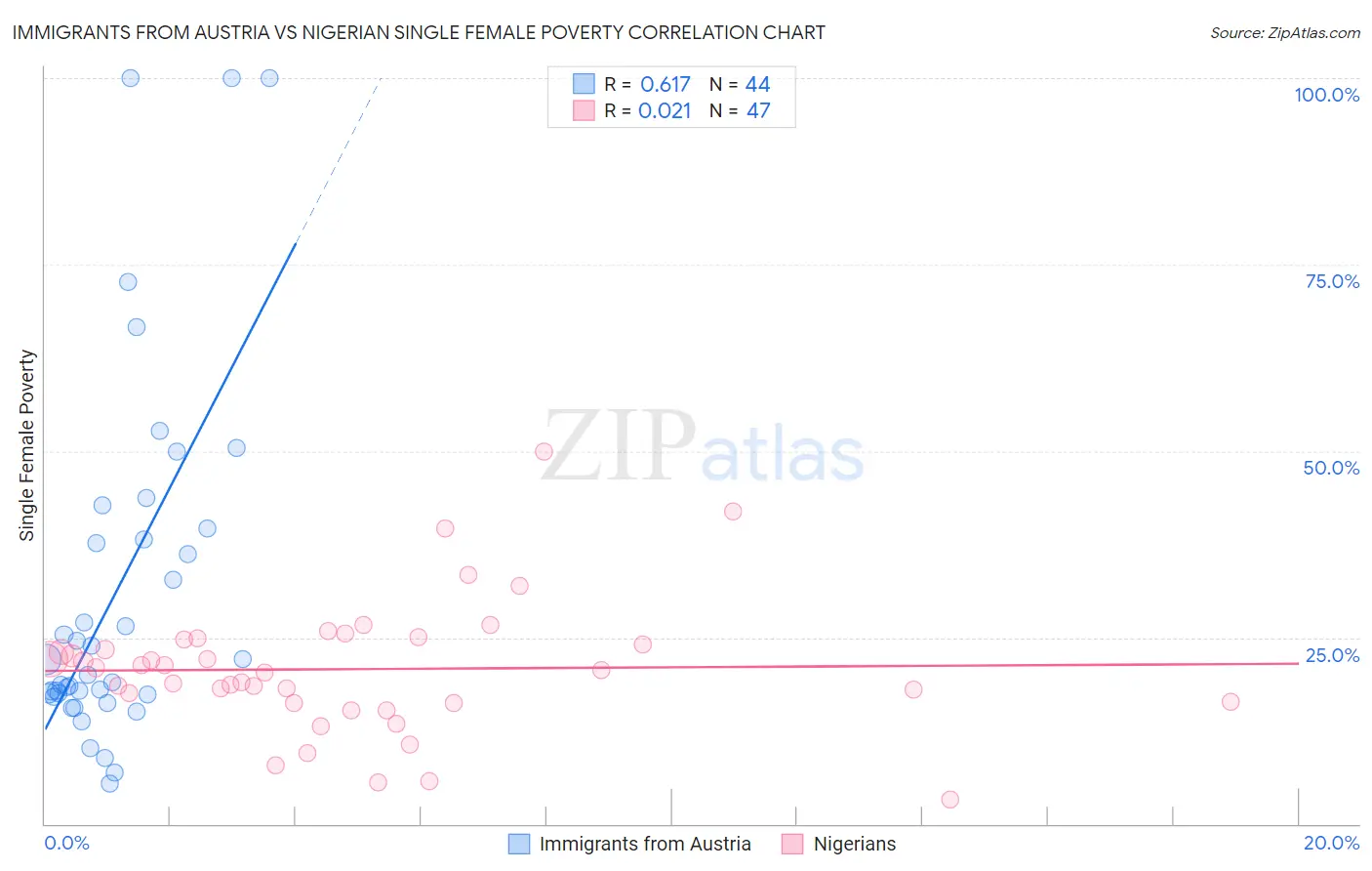 Immigrants from Austria vs Nigerian Single Female Poverty