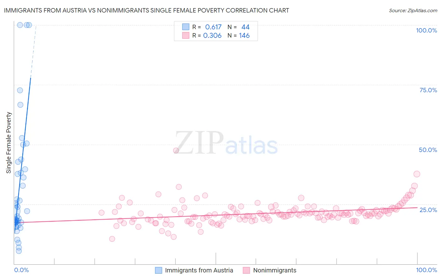Immigrants from Austria vs Nonimmigrants Single Female Poverty