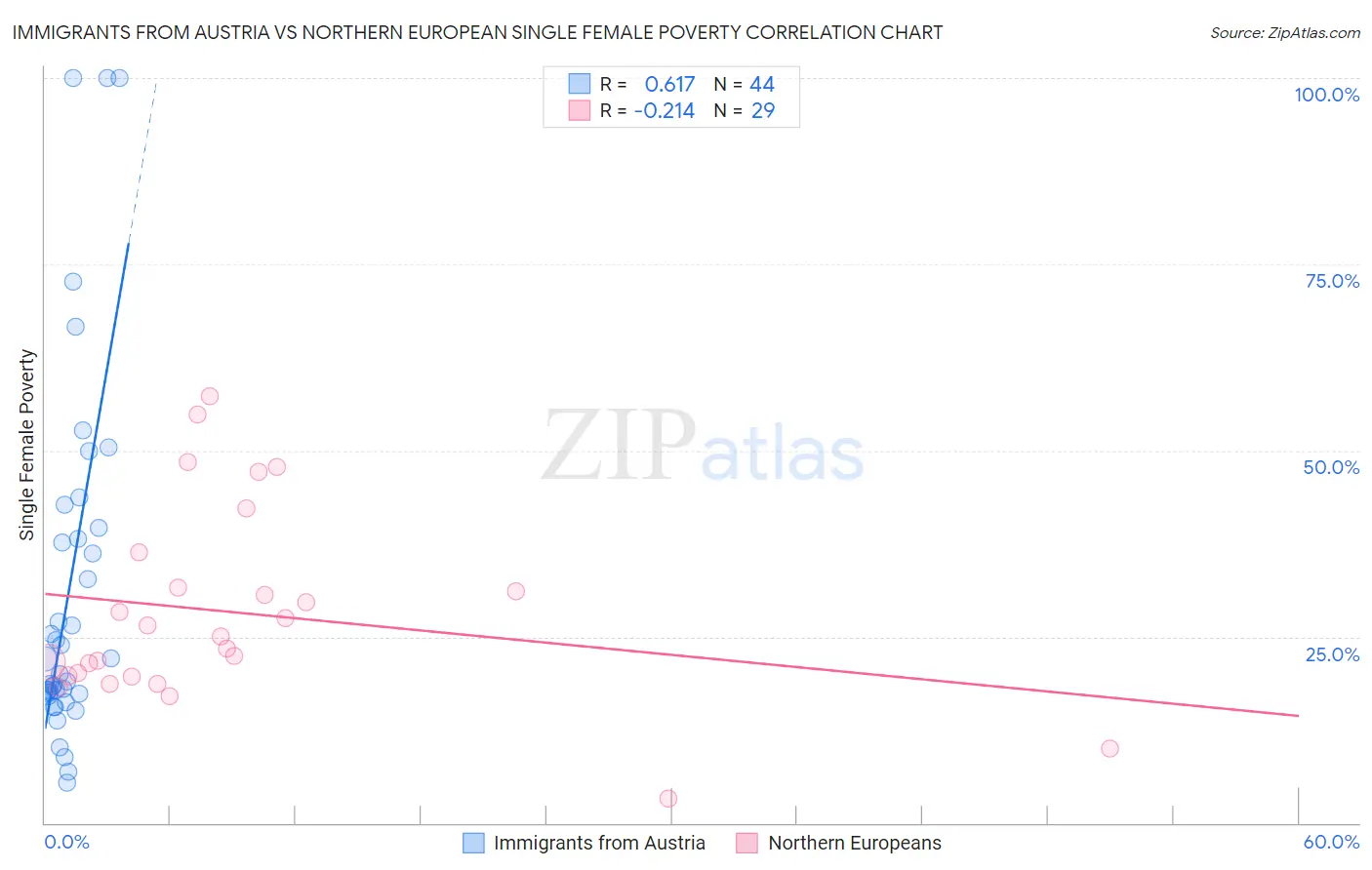 Immigrants from Austria vs Northern European Single Female Poverty