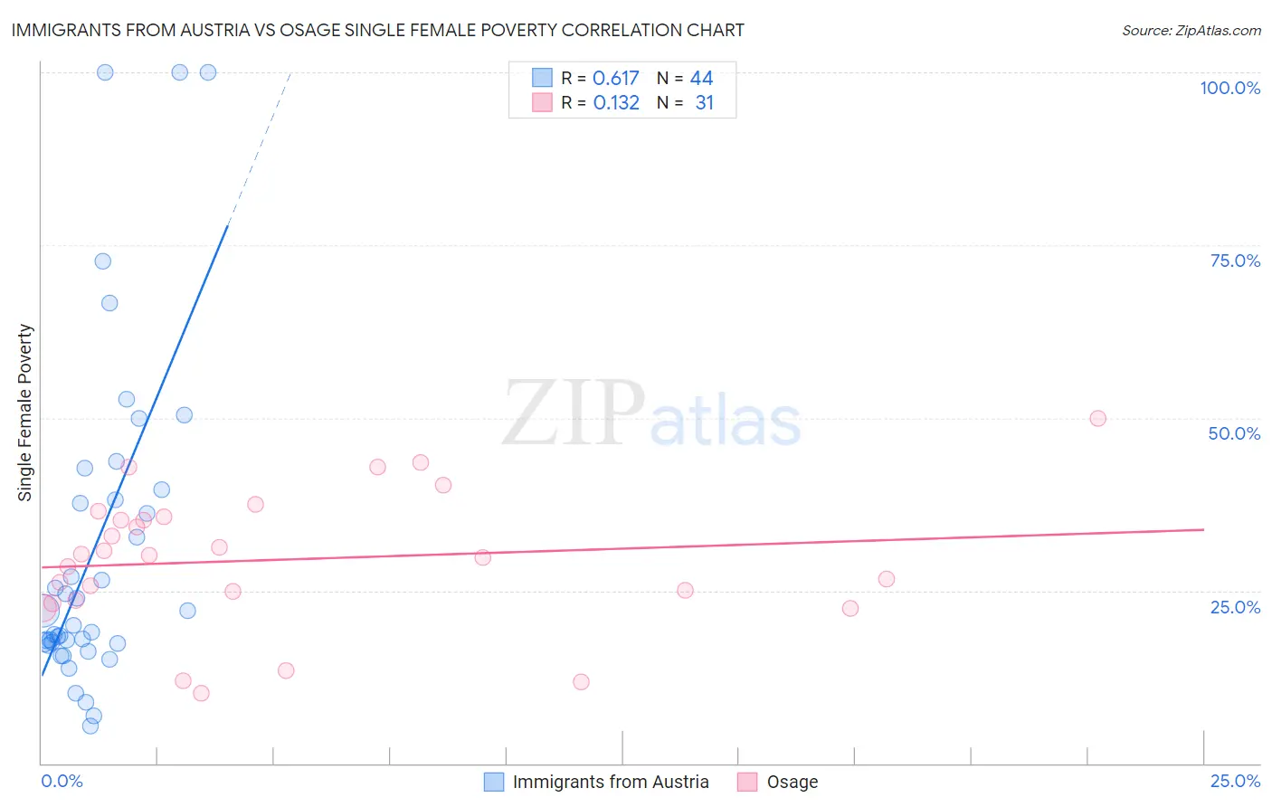 Immigrants from Austria vs Osage Single Female Poverty