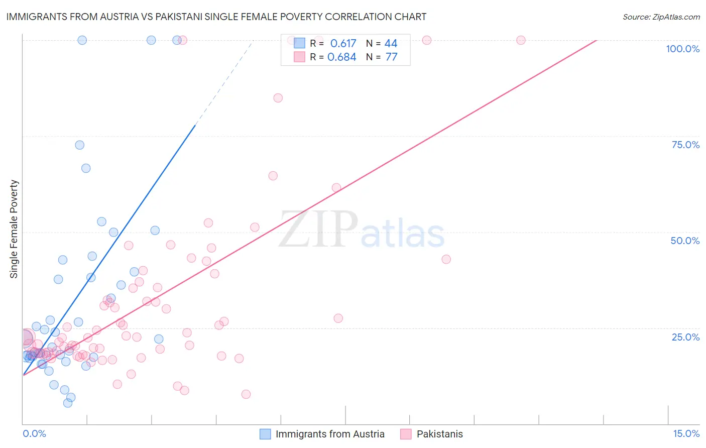 Immigrants from Austria vs Pakistani Single Female Poverty