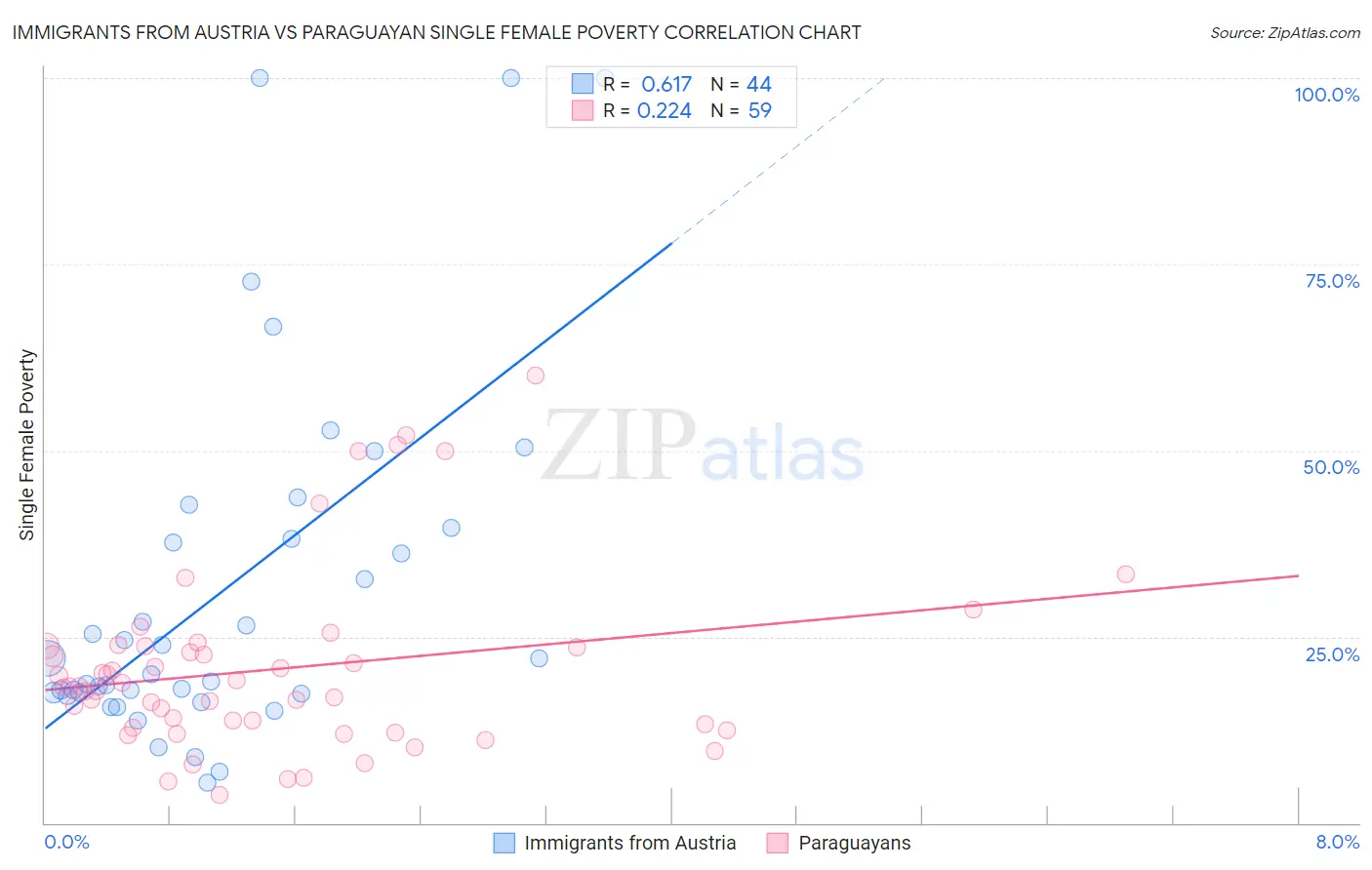 Immigrants from Austria vs Paraguayan Single Female Poverty