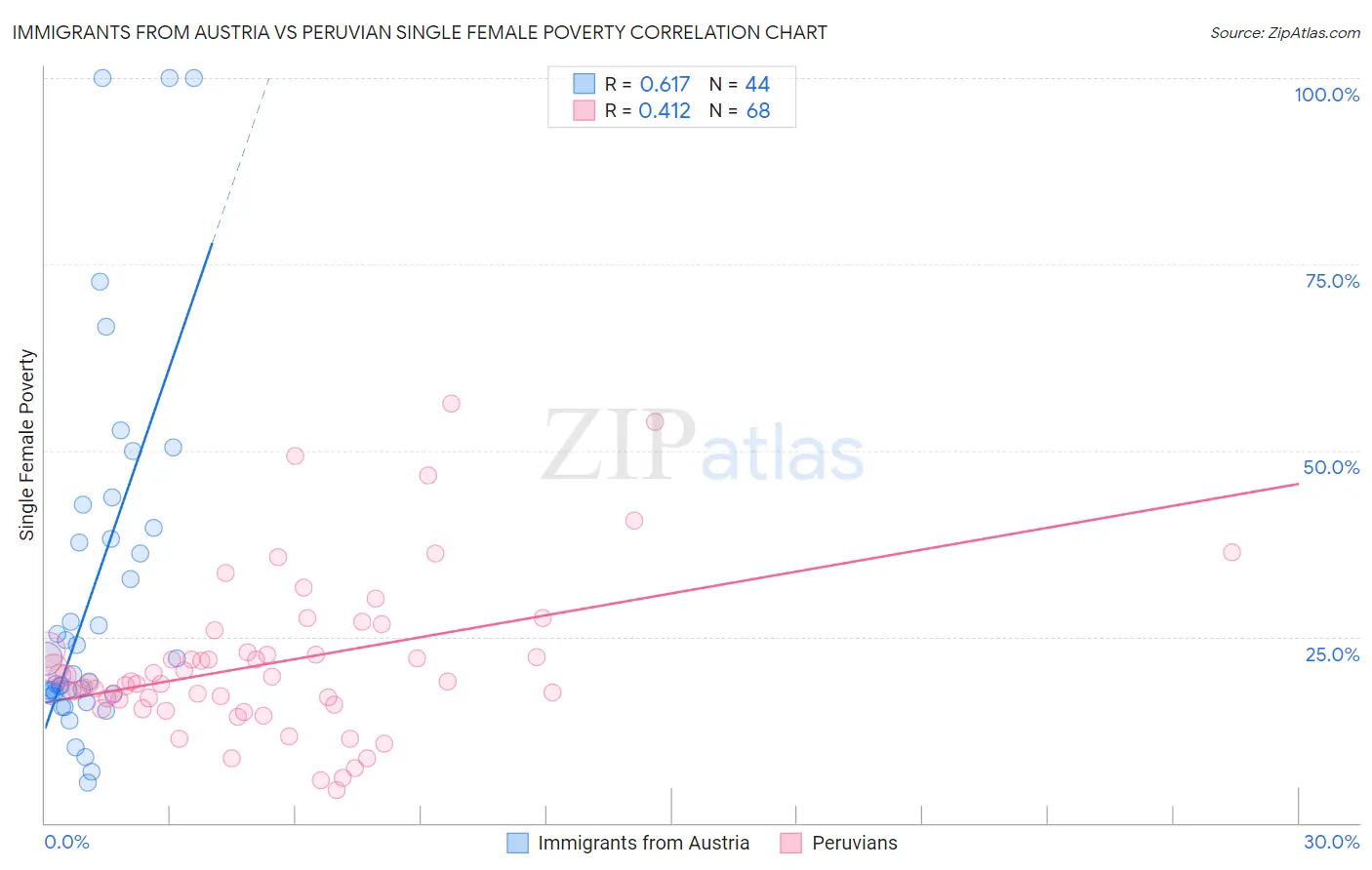 Immigrants from Austria vs Peruvian Single Female Poverty