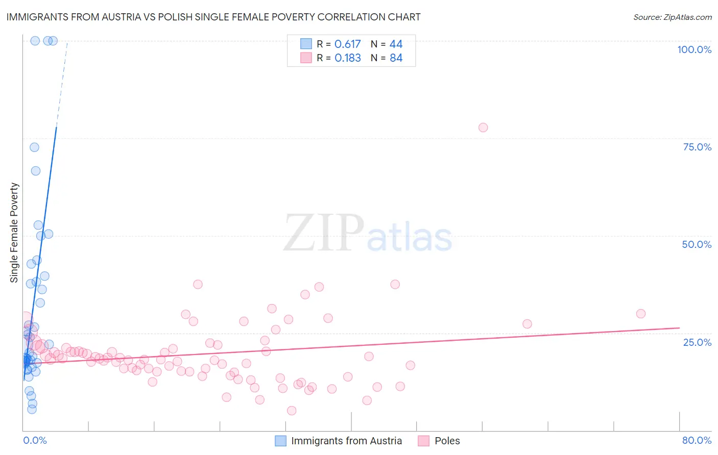 Immigrants from Austria vs Polish Single Female Poverty