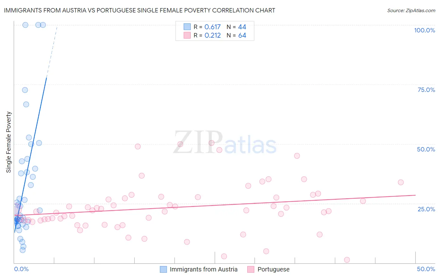 Immigrants from Austria vs Portuguese Single Female Poverty