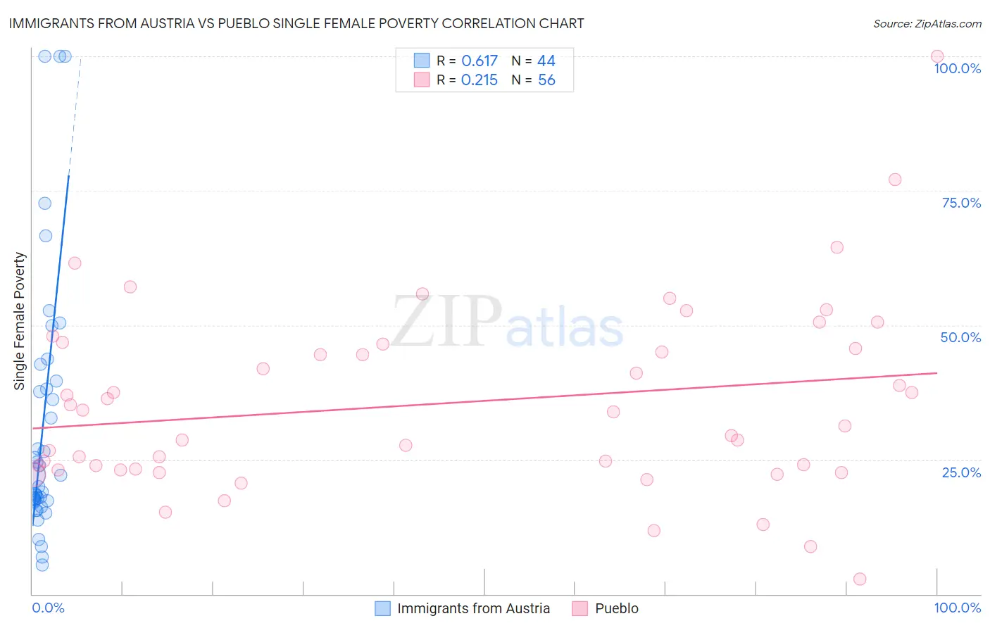 Immigrants from Austria vs Pueblo Single Female Poverty