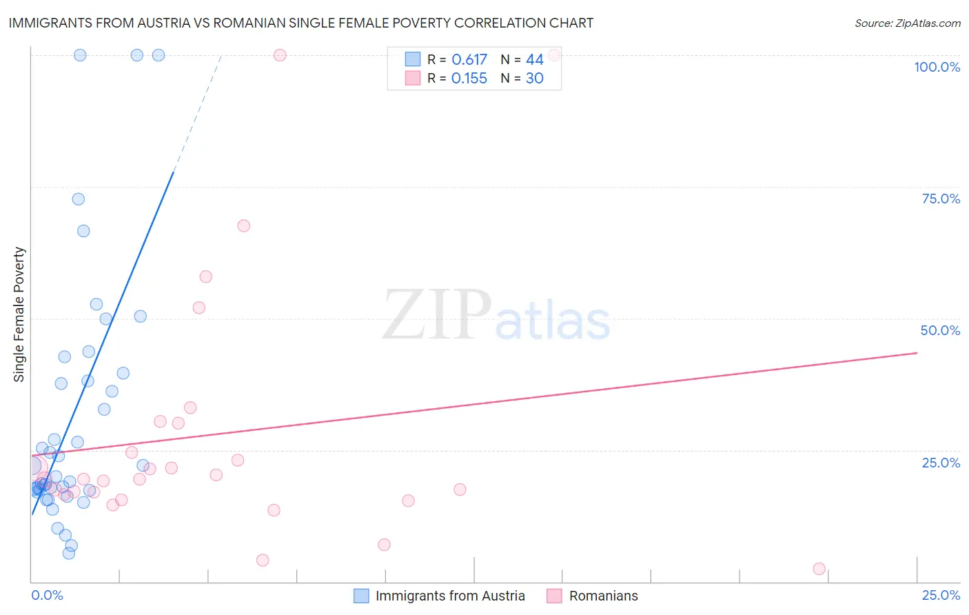 Immigrants from Austria vs Romanian Single Female Poverty