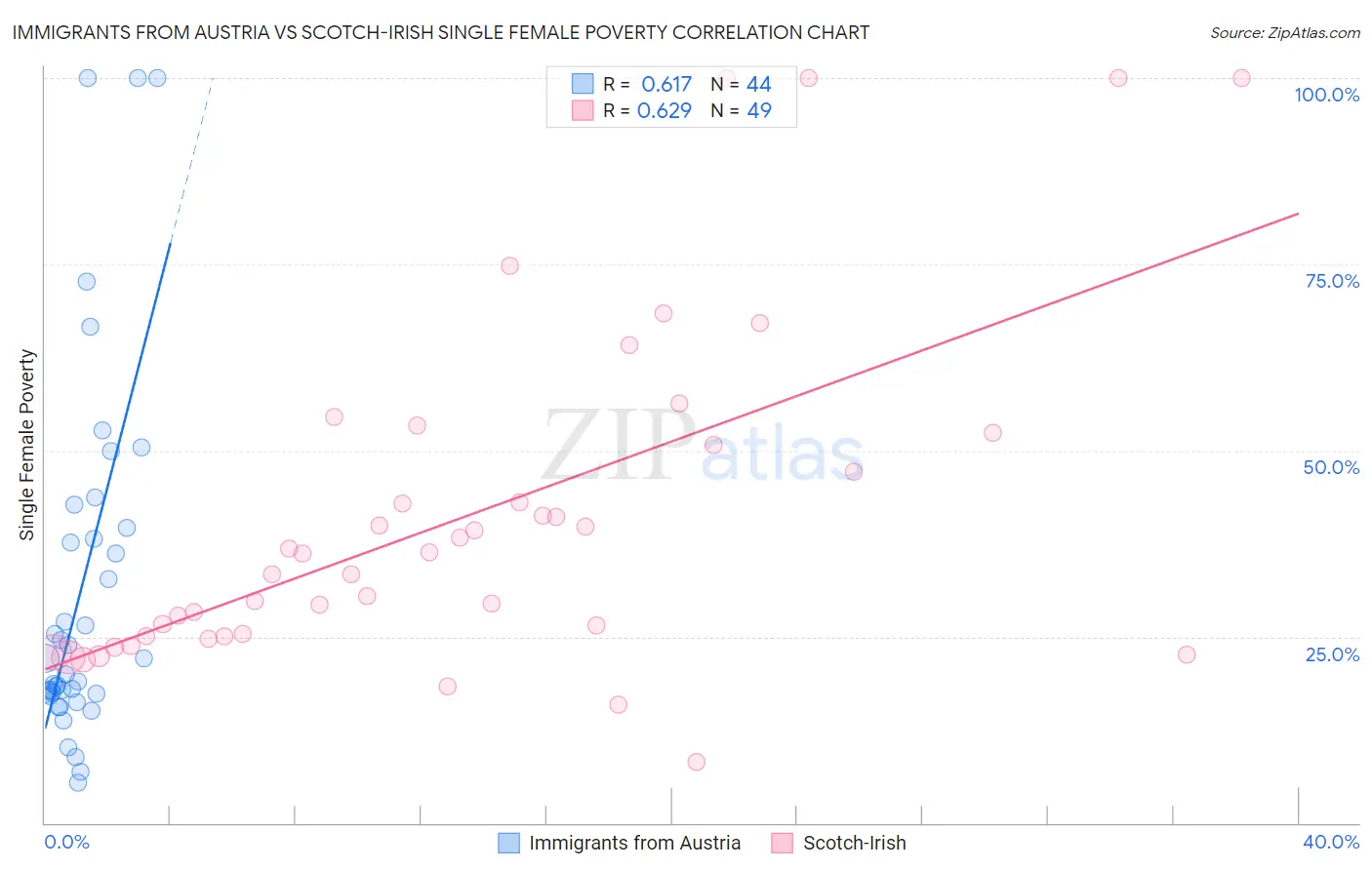 Immigrants from Austria vs Scotch-Irish Single Female Poverty