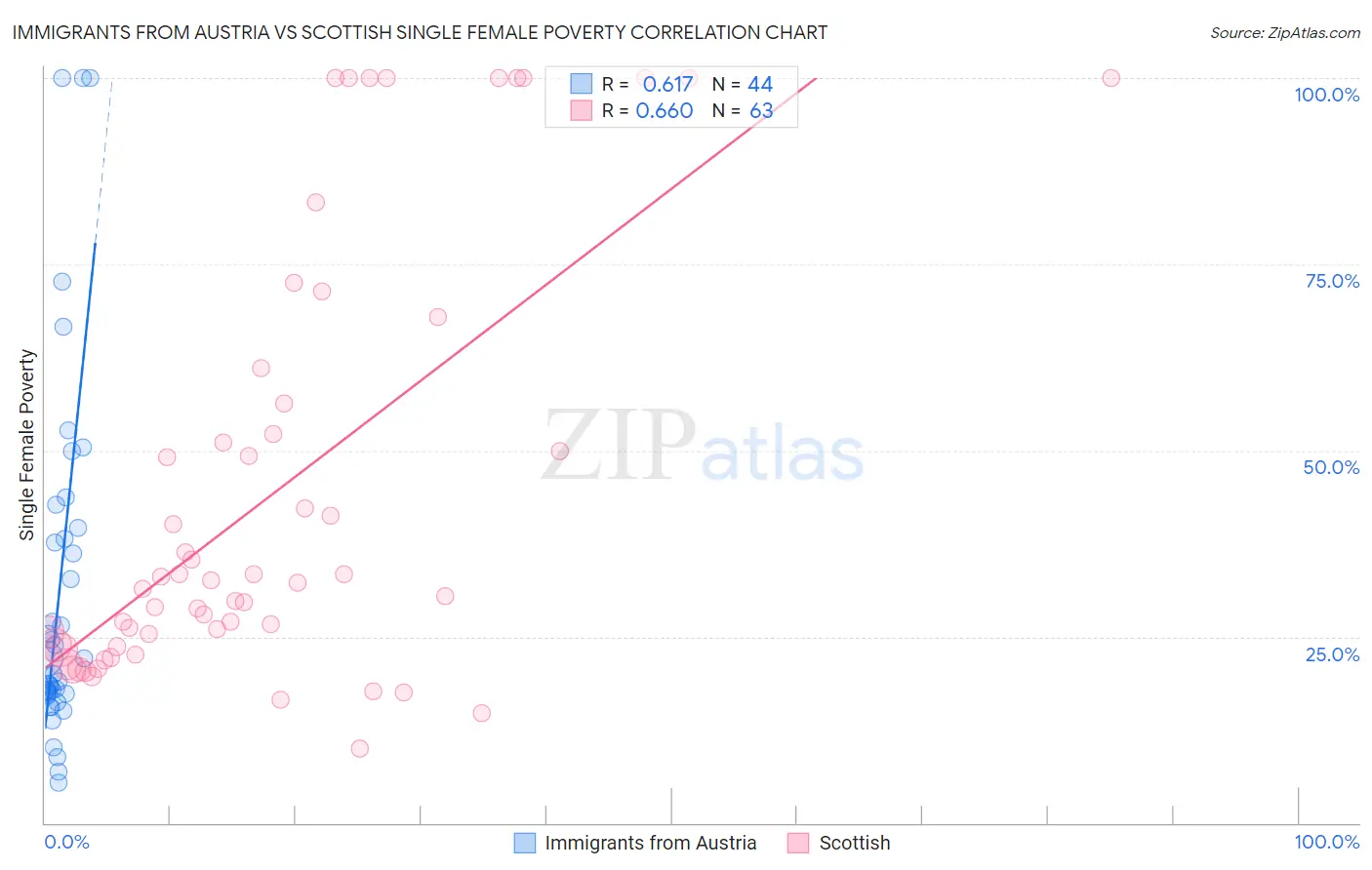 Immigrants from Austria vs Scottish Single Female Poverty