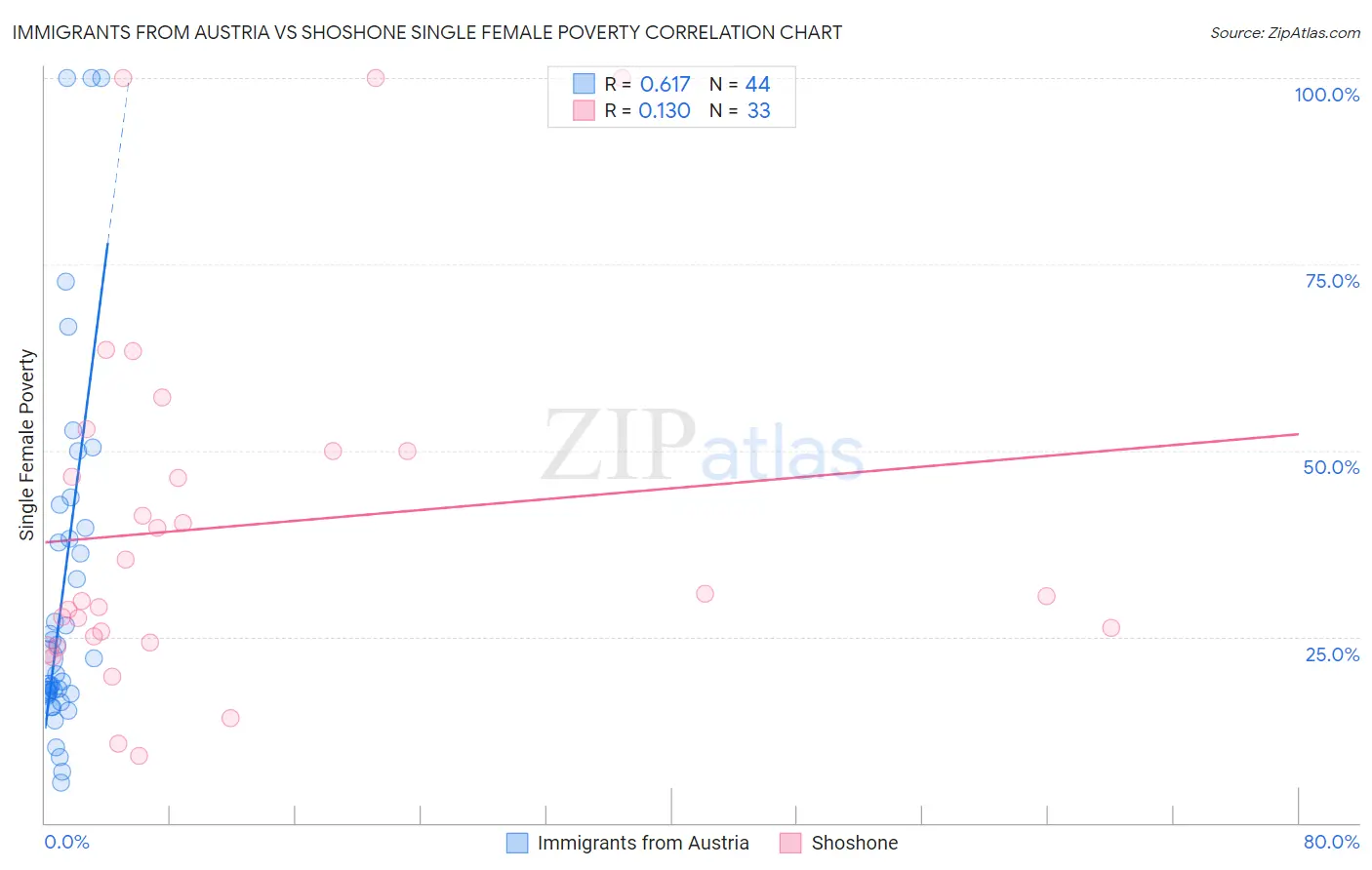 Immigrants from Austria vs Shoshone Single Female Poverty