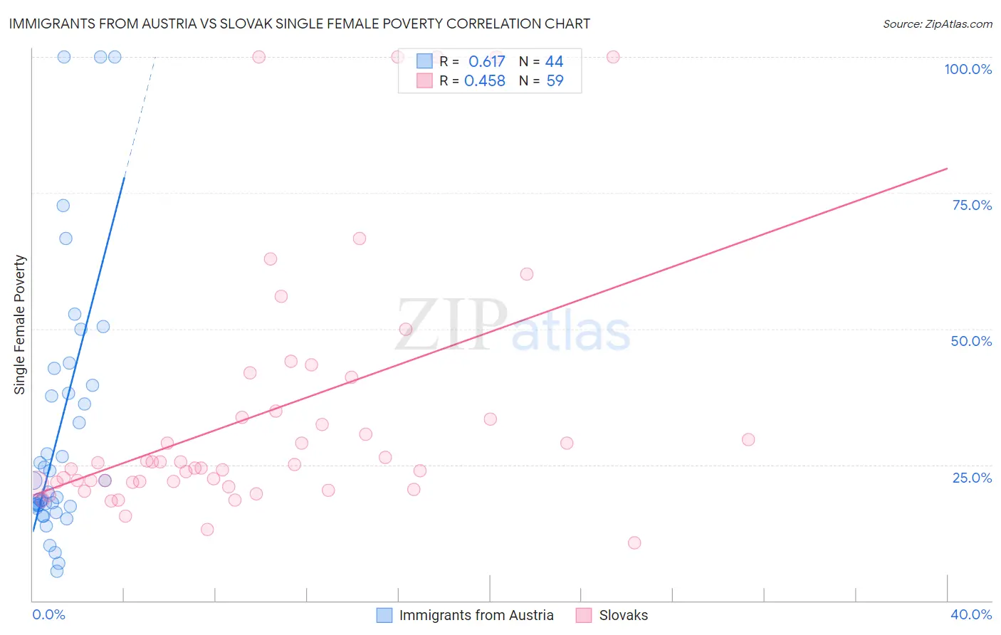 Immigrants from Austria vs Slovak Single Female Poverty