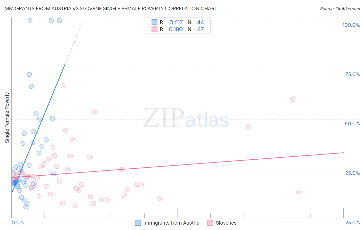 Immigrants from Austria vs Slovene Single Female Poverty