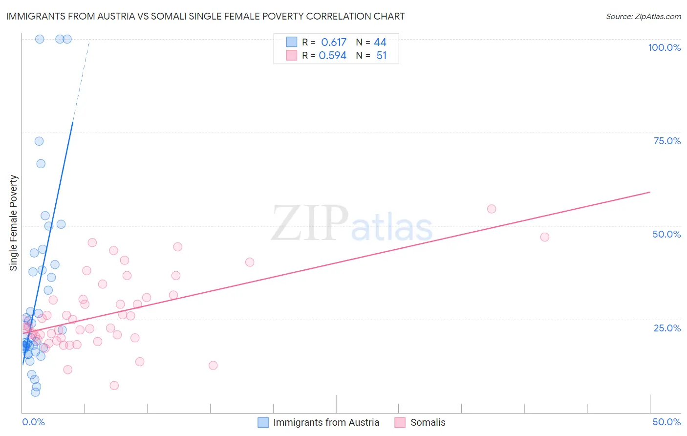 Immigrants from Austria vs Somali Single Female Poverty