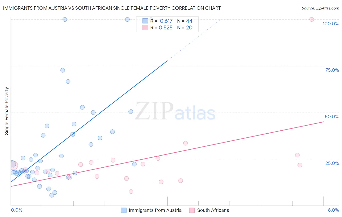 Immigrants from Austria vs South African Single Female Poverty