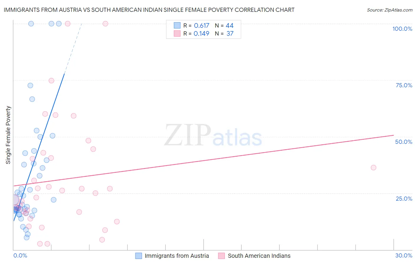 Immigrants from Austria vs South American Indian Single Female Poverty