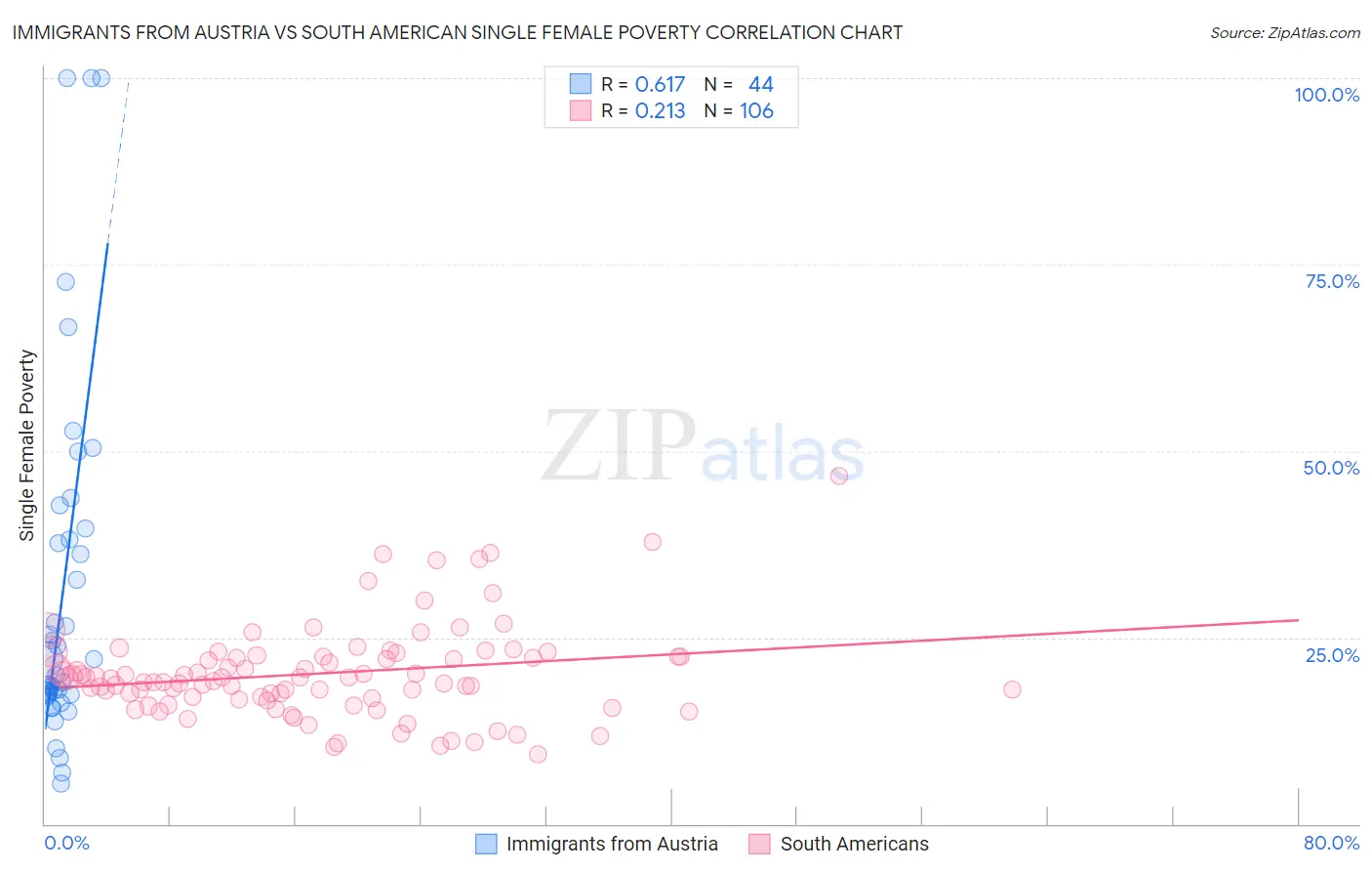 Immigrants from Austria vs South American Single Female Poverty