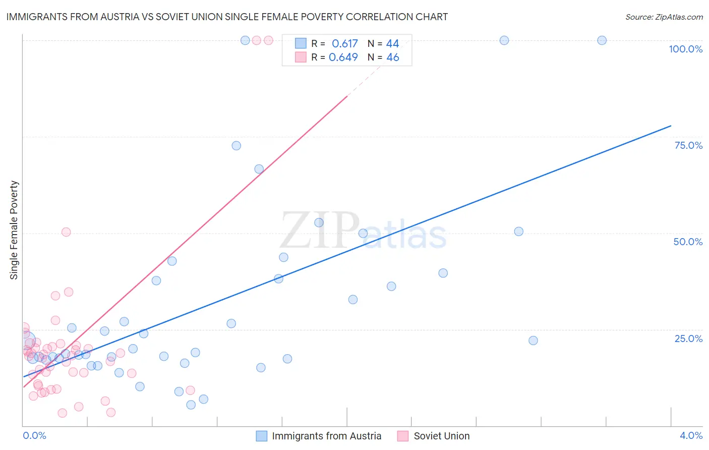 Immigrants from Austria vs Soviet Union Single Female Poverty