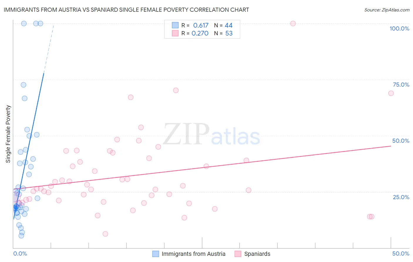 Immigrants from Austria vs Spaniard Single Female Poverty