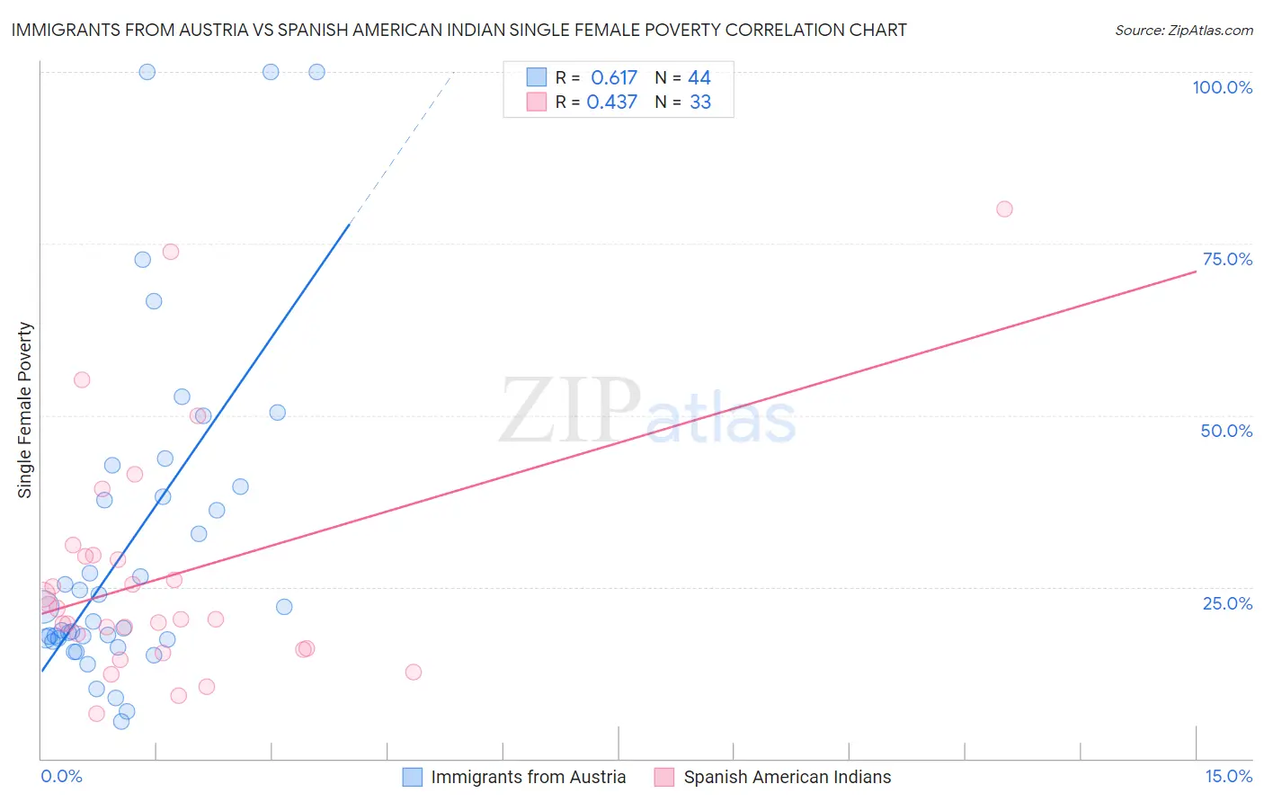 Immigrants from Austria vs Spanish American Indian Single Female Poverty