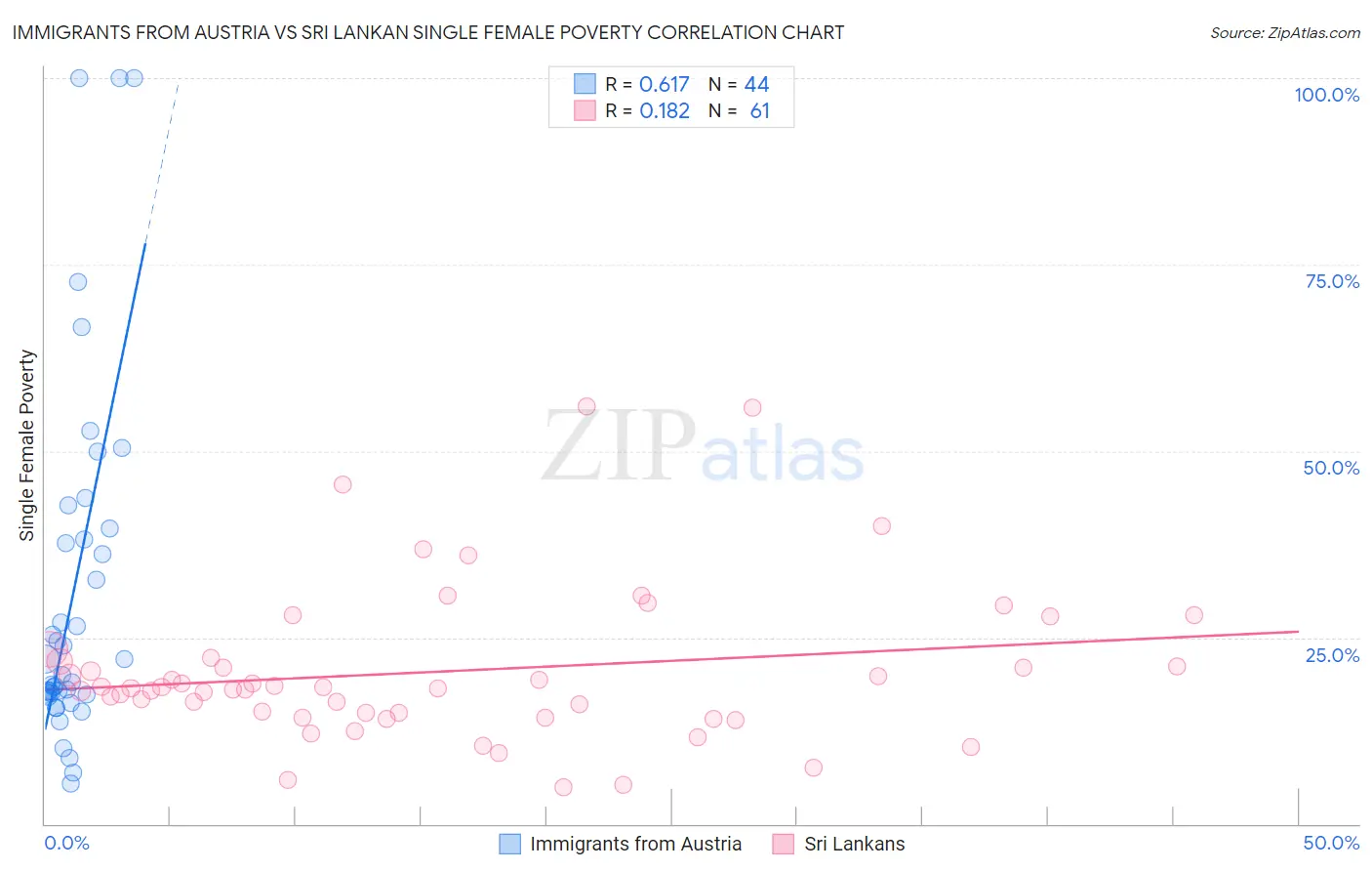 Immigrants from Austria vs Sri Lankan Single Female Poverty