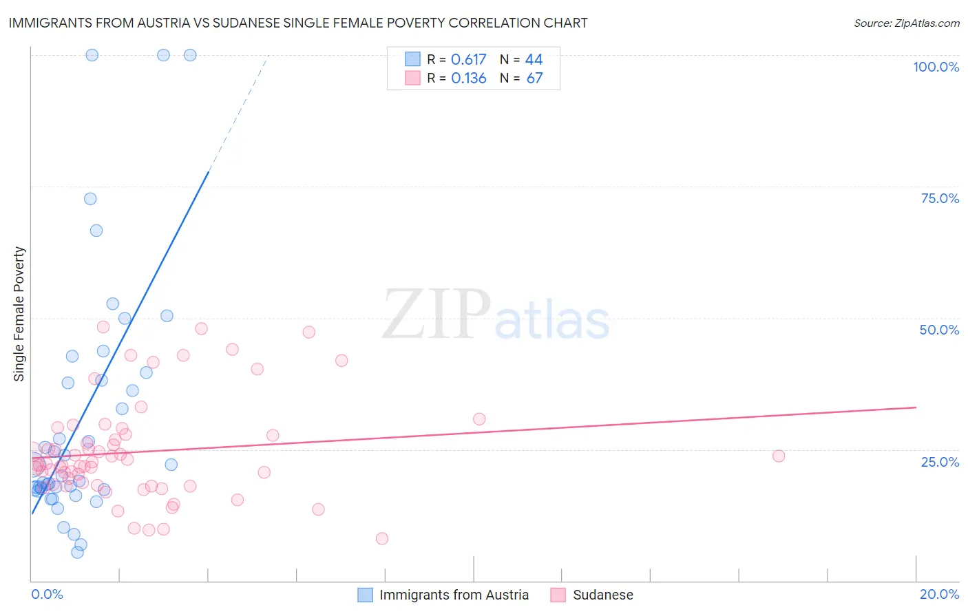 Immigrants from Austria vs Sudanese Single Female Poverty
