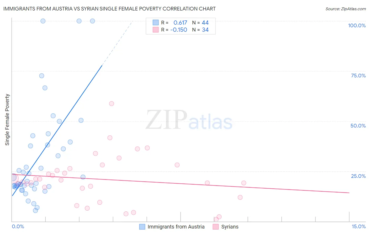 Immigrants from Austria vs Syrian Single Female Poverty