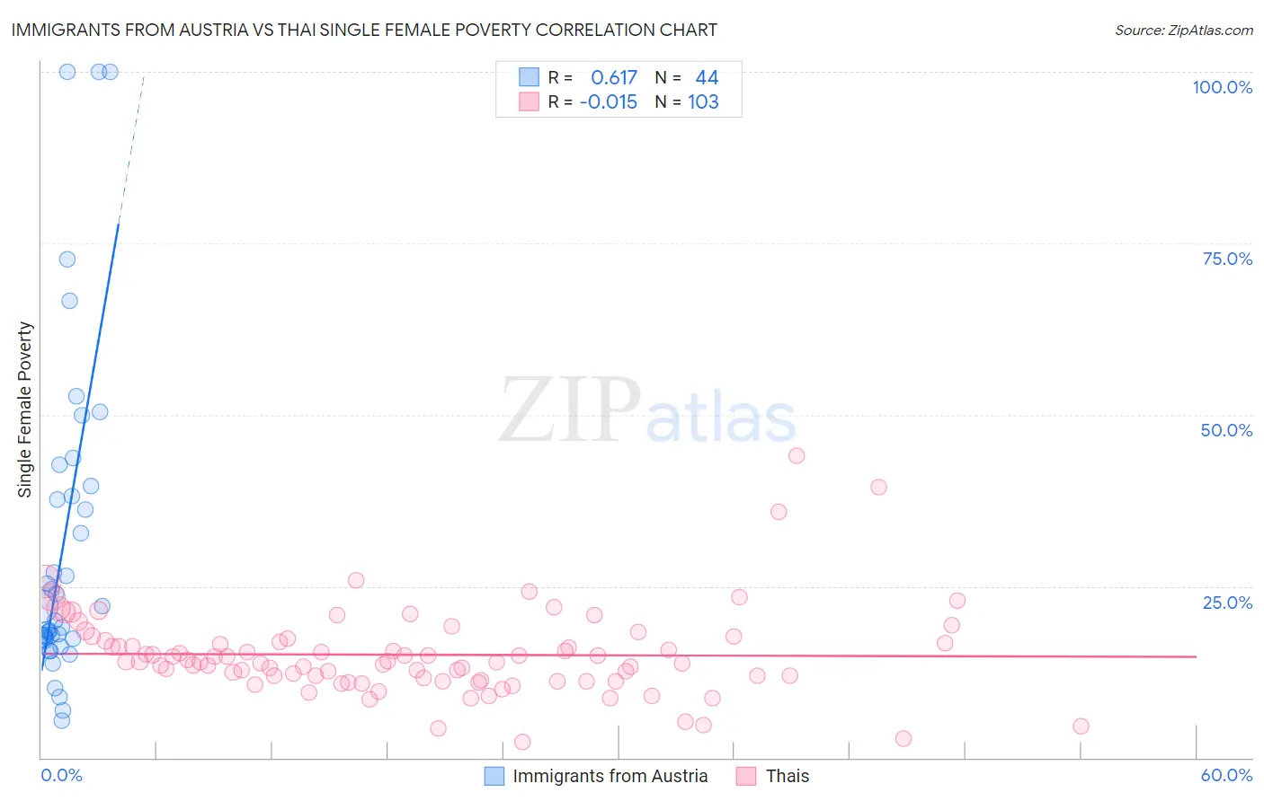 Immigrants from Austria vs Thai Single Female Poverty