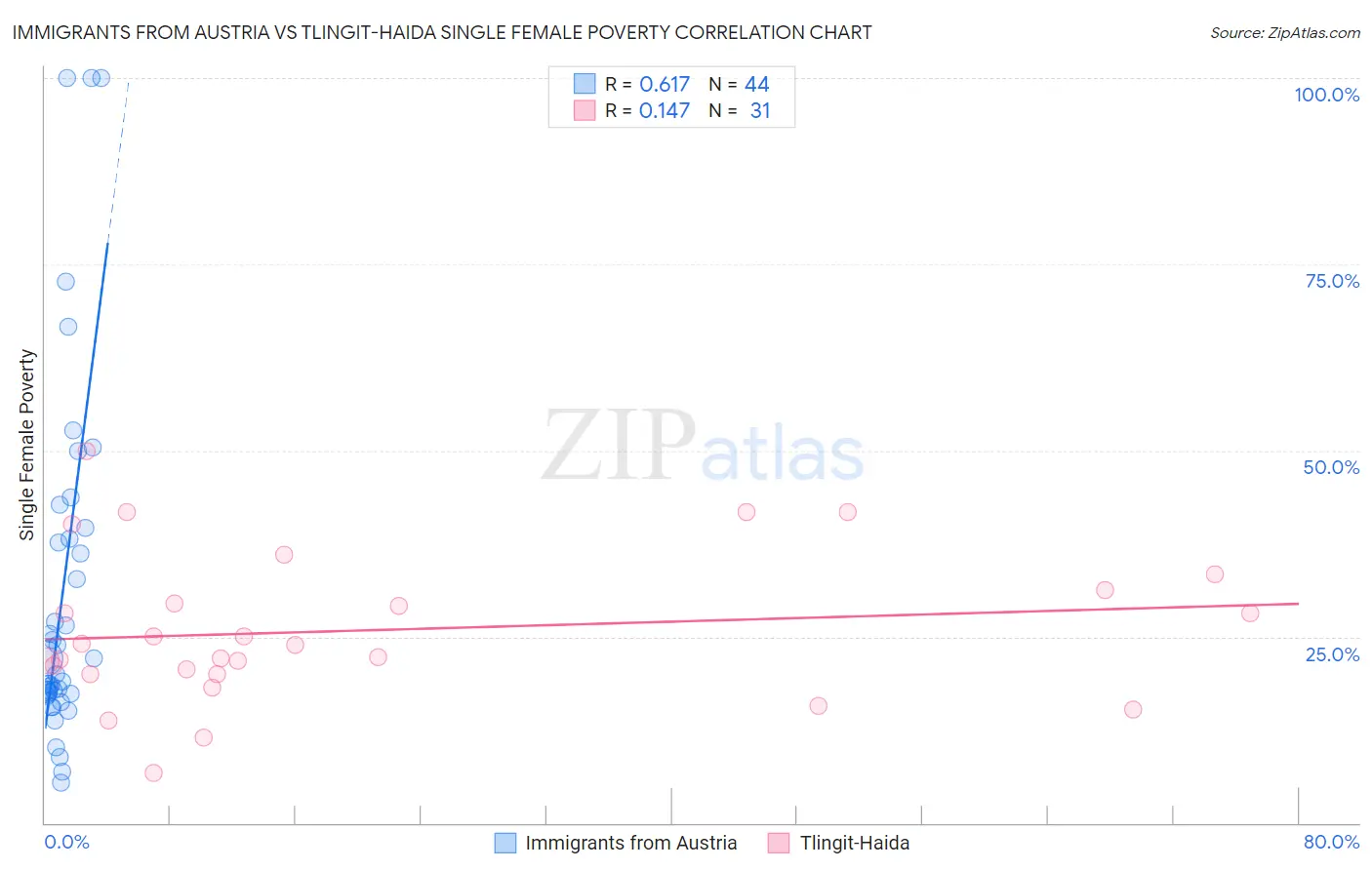 Immigrants from Austria vs Tlingit-Haida Single Female Poverty